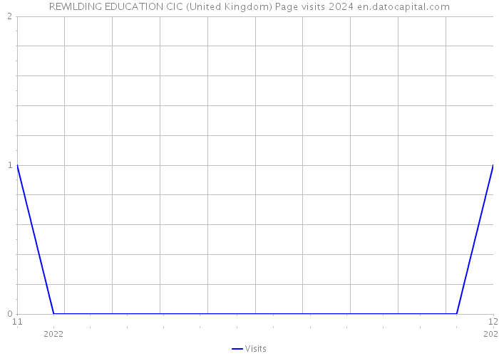 REWILDING EDUCATION CIC (United Kingdom) Page visits 2024 