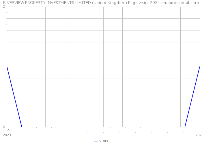 RIVERVIEW PROPERTY INVESTMENTS LIMITED (United Kingdom) Page visits 2024 
