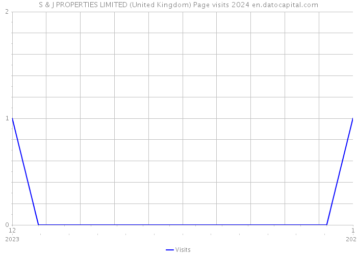 S & J PROPERTIES LIMITED (United Kingdom) Page visits 2024 