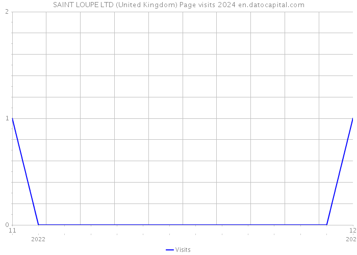 SAINT LOUPE LTD (United Kingdom) Page visits 2024 