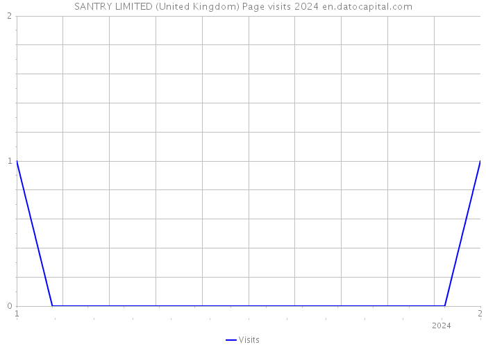 SANTRY LIMITED (United Kingdom) Page visits 2024 