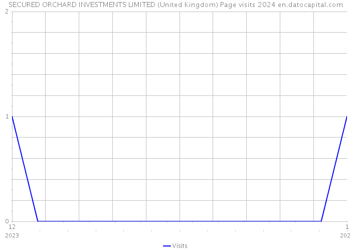 SECURED ORCHARD INVESTMENTS LIMITED (United Kingdom) Page visits 2024 