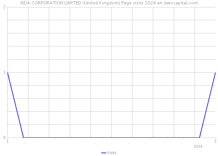 SIDA CORPORATION LIMITED (United Kingdom) Page visits 2024 