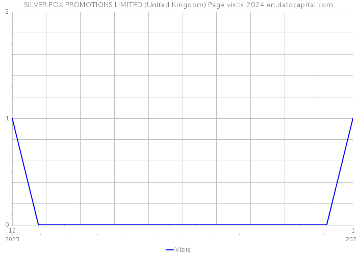 SILVER FOX PROMOTIONS LIMITED (United Kingdom) Page visits 2024 