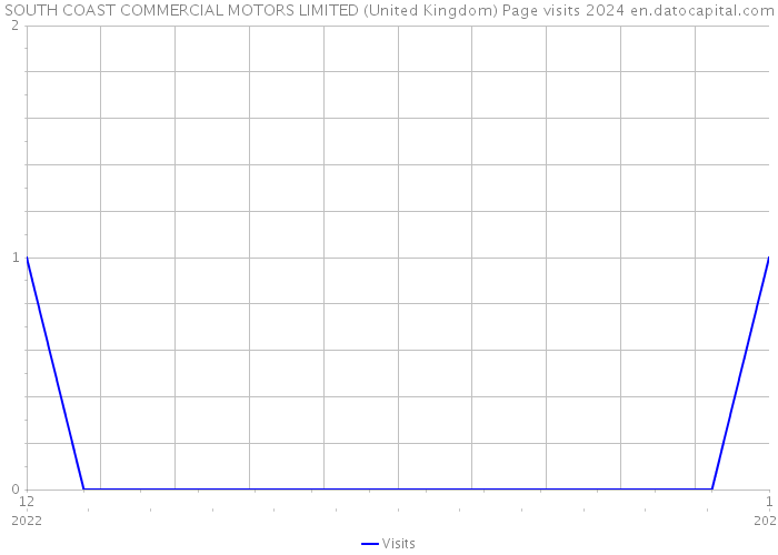 SOUTH COAST COMMERCIAL MOTORS LIMITED (United Kingdom) Page visits 2024 