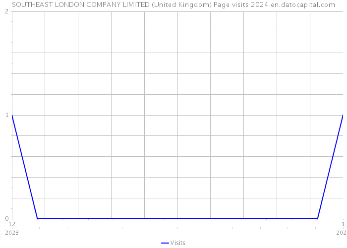 SOUTHEAST LONDON COMPANY LIMITED (United Kingdom) Page visits 2024 
