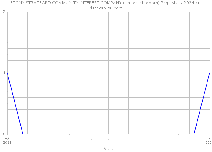 STONY STRATFORD COMMUNITY INTEREST COMPANY (United Kingdom) Page visits 2024 