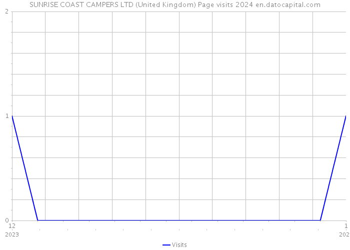 SUNRISE COAST CAMPERS LTD (United Kingdom) Page visits 2024 