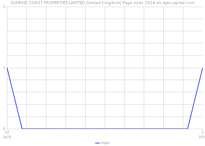 SUNRISE COAST PROPERTIES LIMITED (United Kingdom) Page visits 2024 