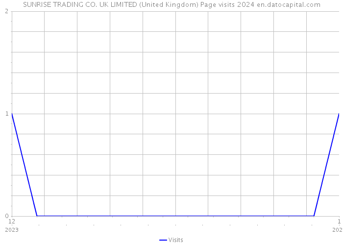 SUNRISE TRADING CO. UK LIMITED (United Kingdom) Page visits 2024 