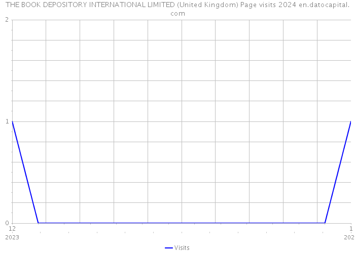 THE BOOK DEPOSITORY INTERNATIONAL LIMITED (United Kingdom) Page visits 2024 