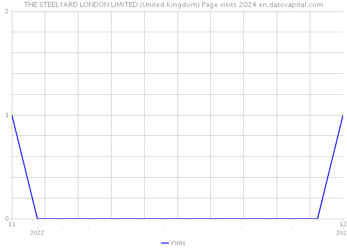THE STEELYARD LONDON LIMITED (United Kingdom) Page visits 2024 
