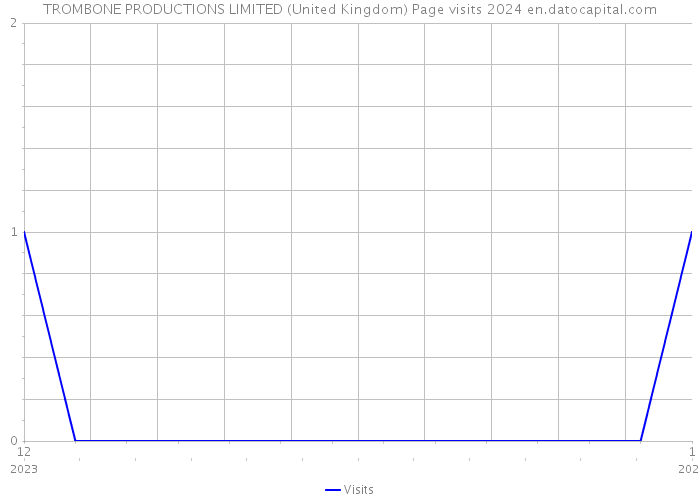TROMBONE PRODUCTIONS LIMITED (United Kingdom) Page visits 2024 