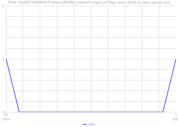 TUSK TALENT INTERNATIONAL LIMITED (United Kingdom) Page visits 2024 