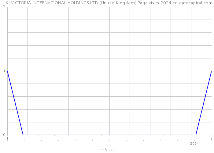 U.K. VICTORIA INTERNATIONAL HOLDINGS LTD (United Kingdom) Page visits 2024 