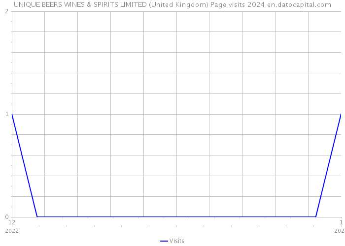 UNIQUE BEERS WINES & SPIRITS LIMITED (United Kingdom) Page visits 2024 