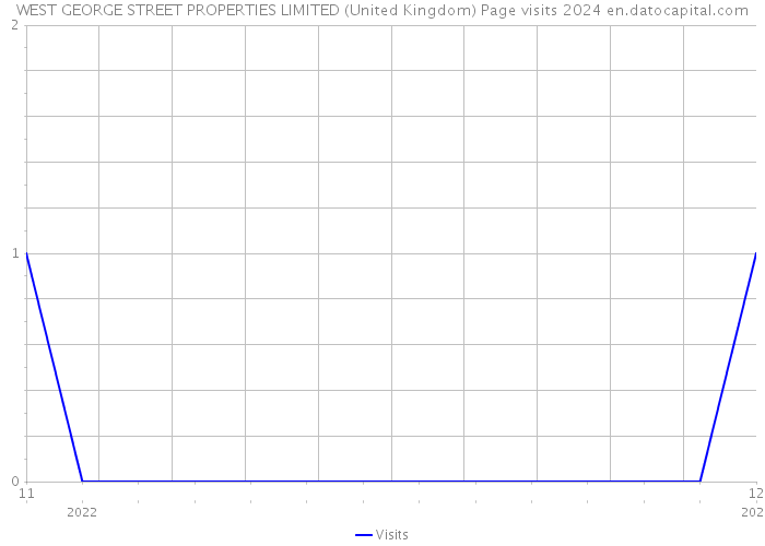 WEST GEORGE STREET PROPERTIES LIMITED (United Kingdom) Page visits 2024 