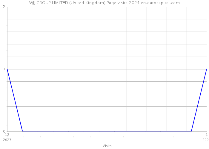 WJJ GROUP LIMITED (United Kingdom) Page visits 2024 