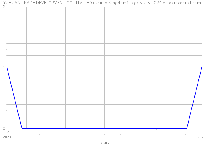 YUHUAN TRADE DEVELOPMENT CO., LIMITED (United Kingdom) Page visits 2024 