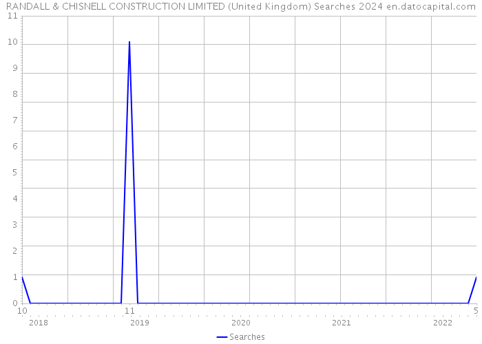 RANDALL & CHISNELL CONSTRUCTION LIMITED (United Kingdom) Searches 2024 
