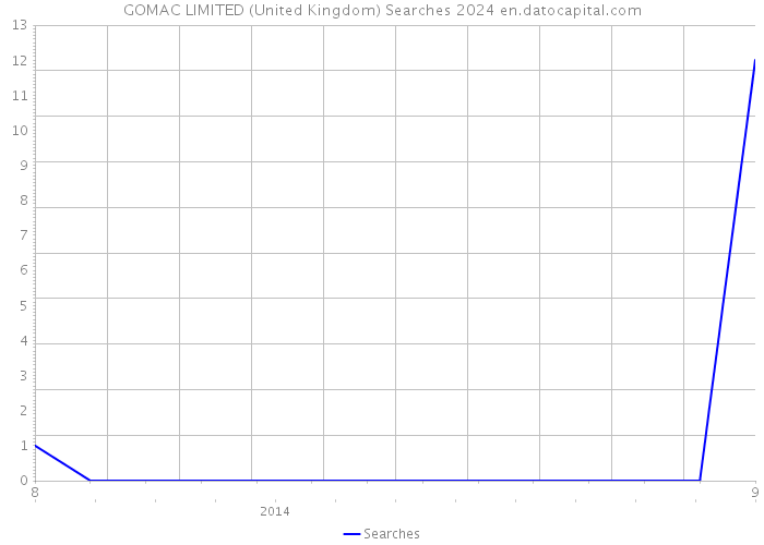 GOMAC LIMITED (United Kingdom) Searches 2024 