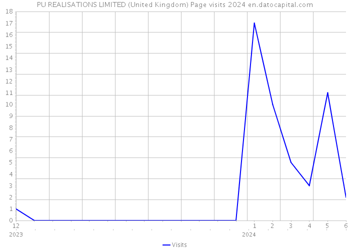 PU REALISATIONS LIMITED (United Kingdom) Page visits 2024 