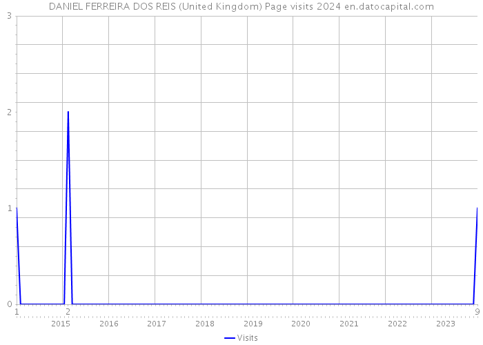 DANIEL FERREIRA DOS REIS (United Kingdom) Page visits 2024 