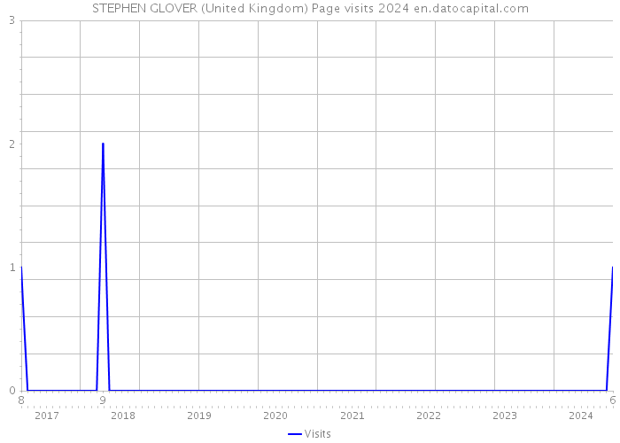 STEPHEN GLOVER (United Kingdom) Page visits 2024 