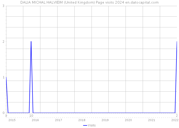 DALIA MICHAL HALVIEIM (United Kingdom) Page visits 2024 