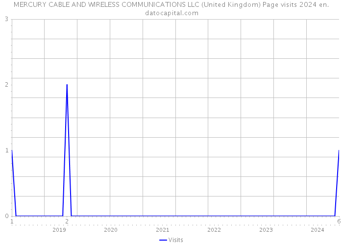 MERCURY CABLE AND WIRELESS COMMUNICATIONS LLC (United Kingdom) Page visits 2024 