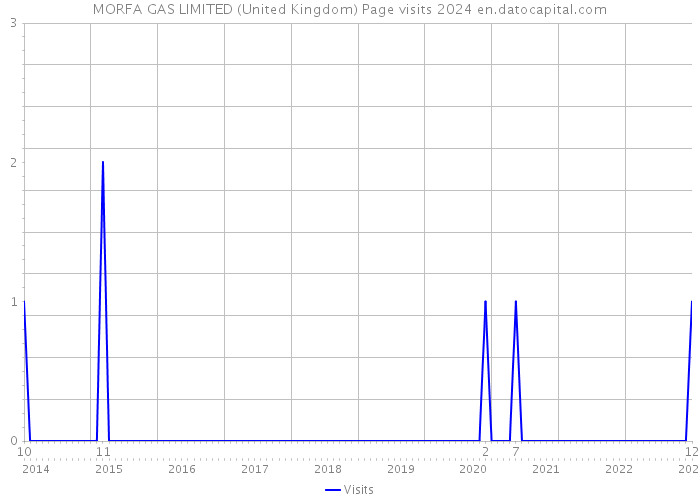 MORFA GAS LIMITED (United Kingdom) Page visits 2024 