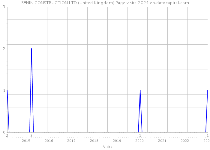 SENIN CONSTRUCTION LTD (United Kingdom) Page visits 2024 