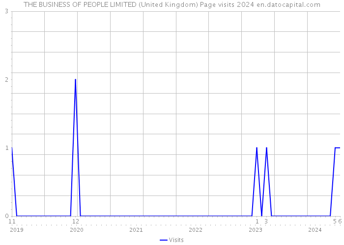 THE BUSINESS OF PEOPLE LIMITED (United Kingdom) Page visits 2024 