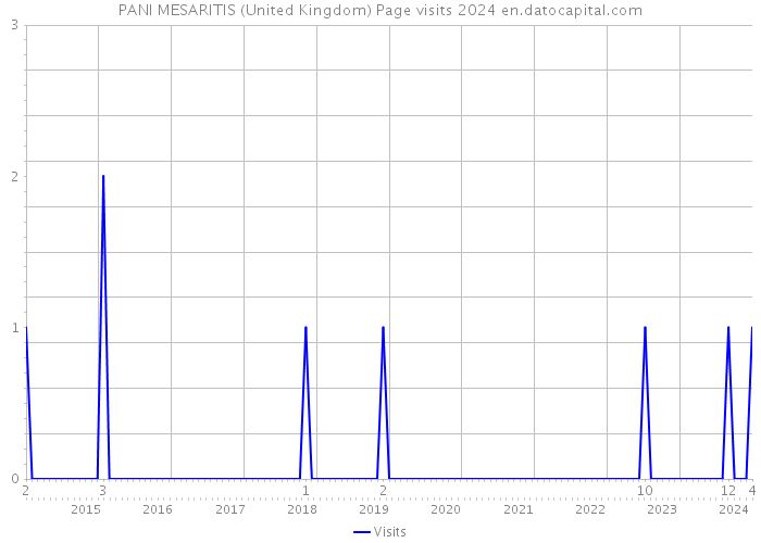 PANI MESARITIS (United Kingdom) Page visits 2024 