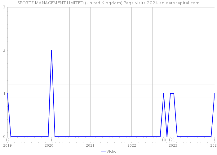 SPORTZ MANAGEMENT LIMITED (United Kingdom) Page visits 2024 