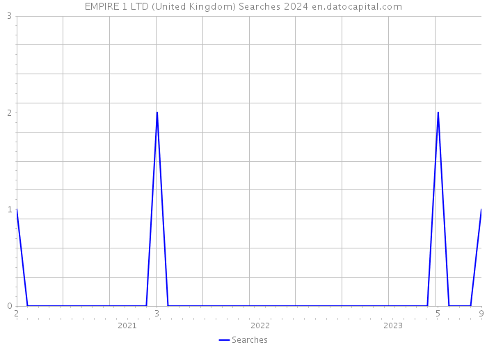EMPIRE 1 LTD (United Kingdom) Searches 2024 
