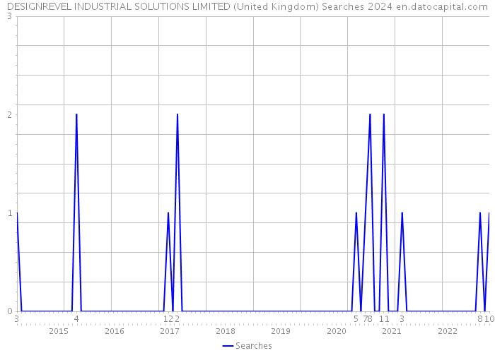 DESIGNREVEL INDUSTRIAL SOLUTIONS LIMITED (United Kingdom) Searches 2024 