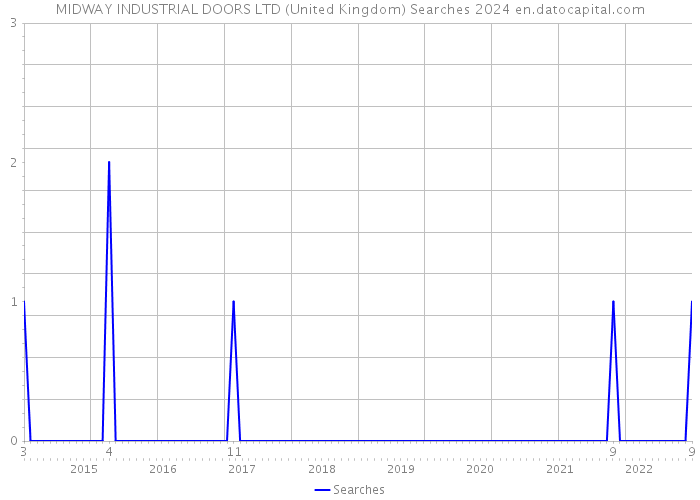 MIDWAY INDUSTRIAL DOORS LTD (United Kingdom) Searches 2024 