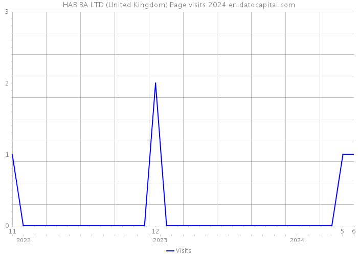 HABIBA LTD (United Kingdom) Page visits 2024 