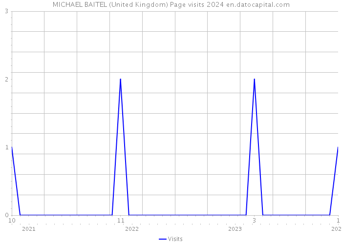 MICHAEL BAITEL (United Kingdom) Page visits 2024 