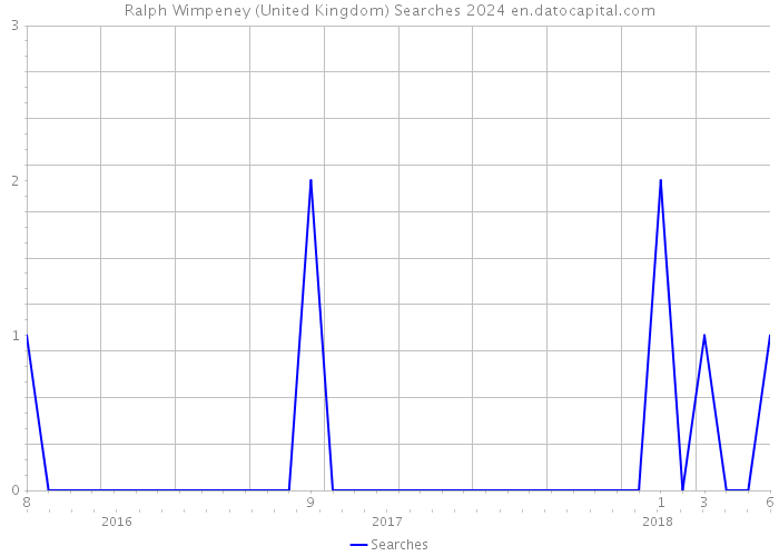 Ralph Wimpeney (United Kingdom) Searches 2024 