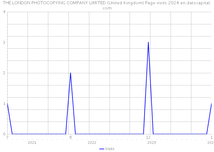THE LONDON PHOTOCOPYING COMPANY LIMITED (United Kingdom) Page visits 2024 