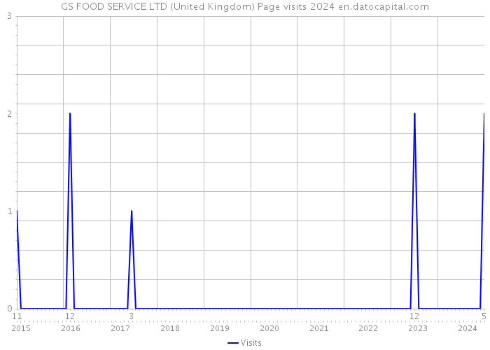 GS FOOD SERVICE LTD (United Kingdom) Page visits 2024 