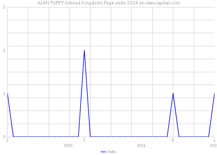 ALAN TUFFT (United Kingdom) Page visits 2024 