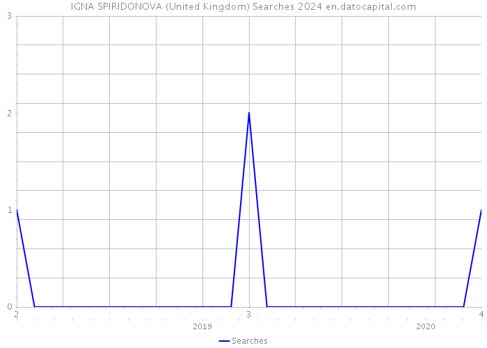 IGNA SPIRIDONOVA (United Kingdom) Searches 2024 