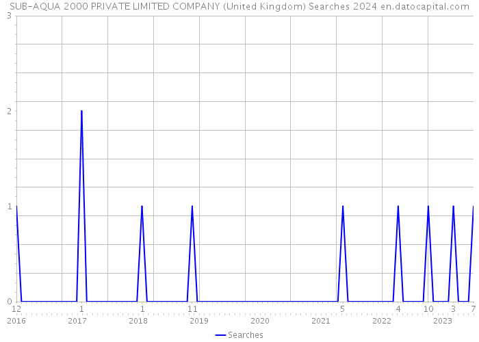 SUB-AQUA 2000 PRIVATE LIMITED COMPANY (United Kingdom) Searches 2024 