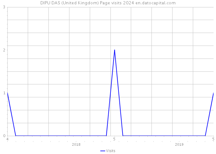 DIPU DAS (United Kingdom) Page visits 2024 