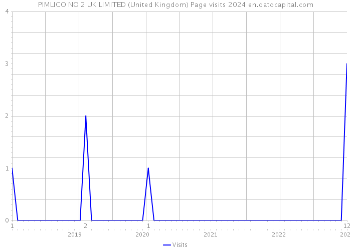 PIMLICO NO 2 UK LIMITED (United Kingdom) Page visits 2024 