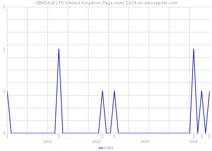 GEMDALE LTD (United Kingdom) Page visits 2024 