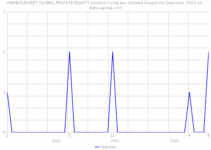 HARBOURVEST GLOBAL PRIVATE EQUITY Limited Company (United Kingdom) Searches 2024 